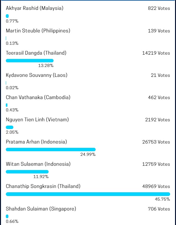 Chanathip đang dẫn đầu cuộc bầu chọn bàn thắng đẹp nhất AFF Cup 2020