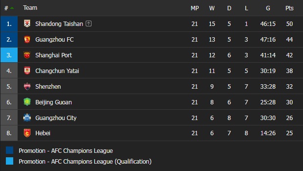 Changchun Yatai vs Shandong Taishan, Guangzhou City vs Hebei, Shanghai Port vs Guangzhou, Shenzhen FC vs Beijing Guoan