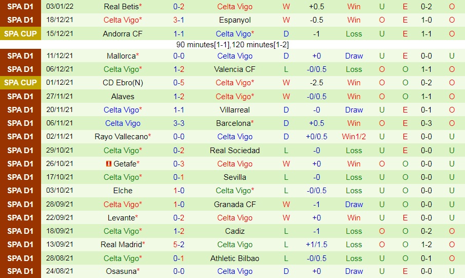 Baleares vs Celta Vigo