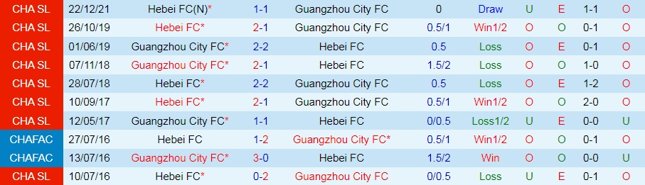 Guangzhou City vs Hebei