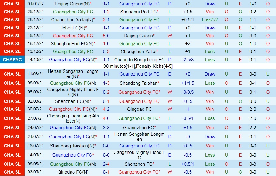 Guangzhou City vs Hebei