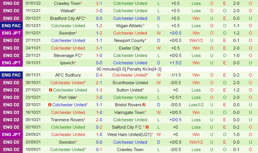 Sutton vs Colchester