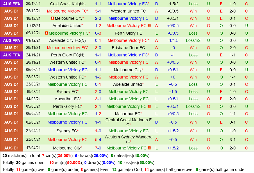 Adelaide vs Melbourne Victory Adelaide vs Melbourne Victory