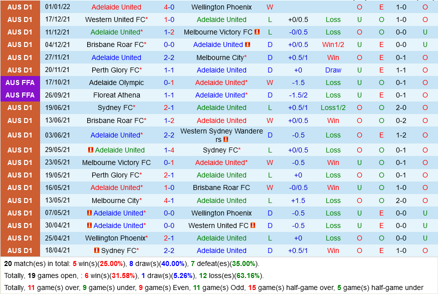Adelaide vs Melbourne Victory Adelaide vs Melbourne Victory