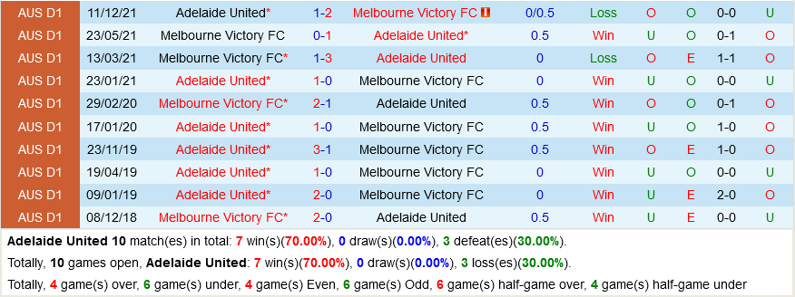 Adelaide vs Melbourne Victory Adelaide vs Melbourne Victory