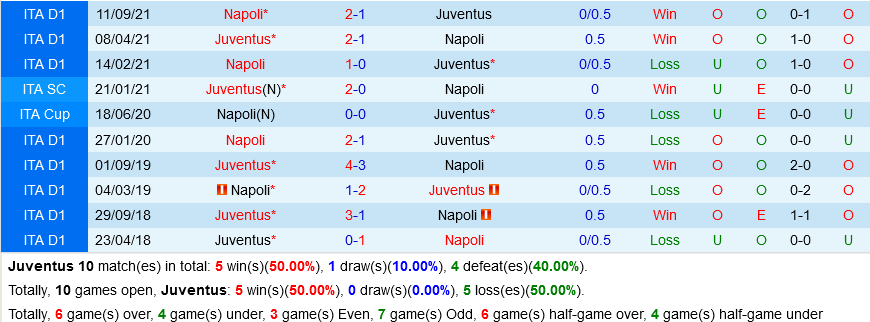 Juventus vs Napoli