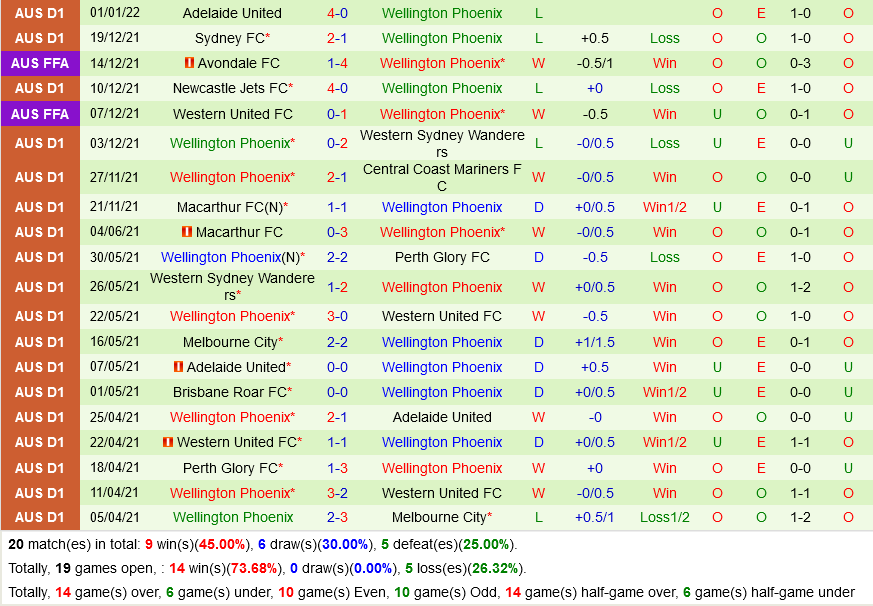 Melbourne City vs Wellington Phoenix Melbourne City vs Wellington Phoenix