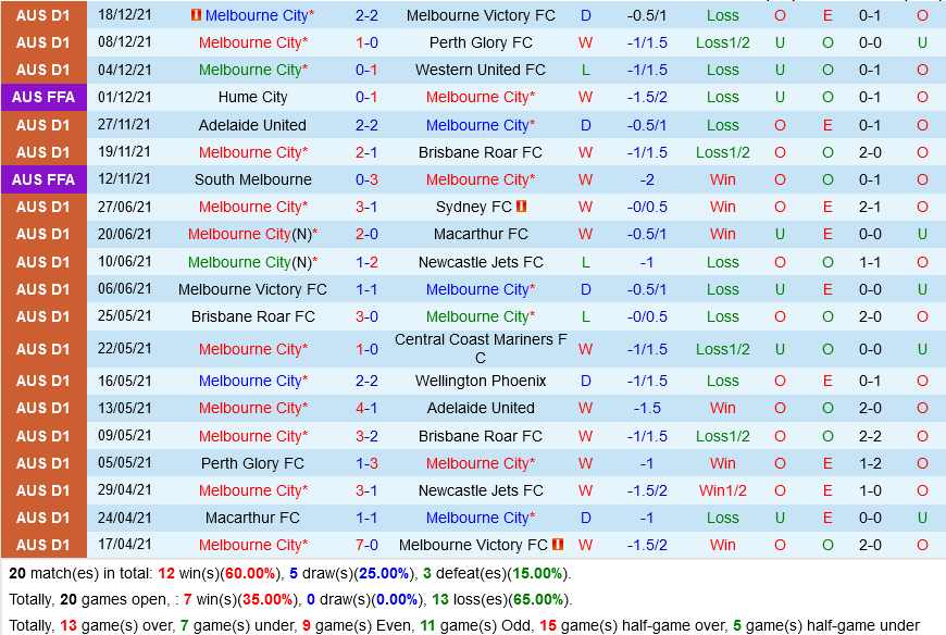 Melbourne City vs Wellington Phoenix Melbourne City vs Wellington Phoenix