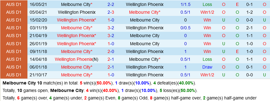 Melbourne City vs Wellington Phoenix Melbourne City vs Wellington Phoenix