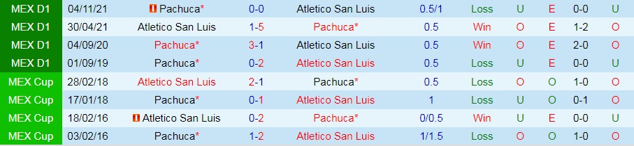 Atletico de San Luis vs Pachuca