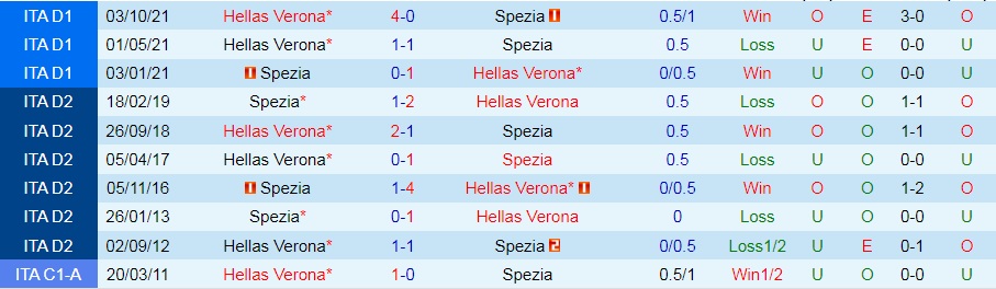 Spezia vs Verona