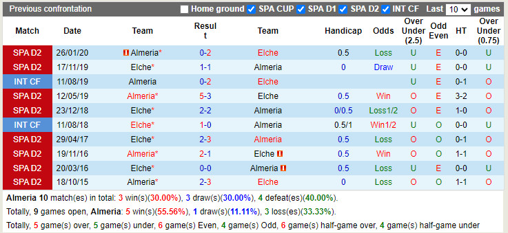 Thành tích đối đầu Almeria vs Elche