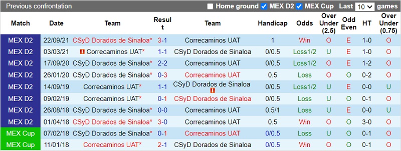 Thành tích đối đầu Correcaminos vs Dorados Thành tích đối đầu Correcaminos vs Dorados