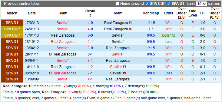 Thành tích đối đầu Zaragoza vs Sevilla