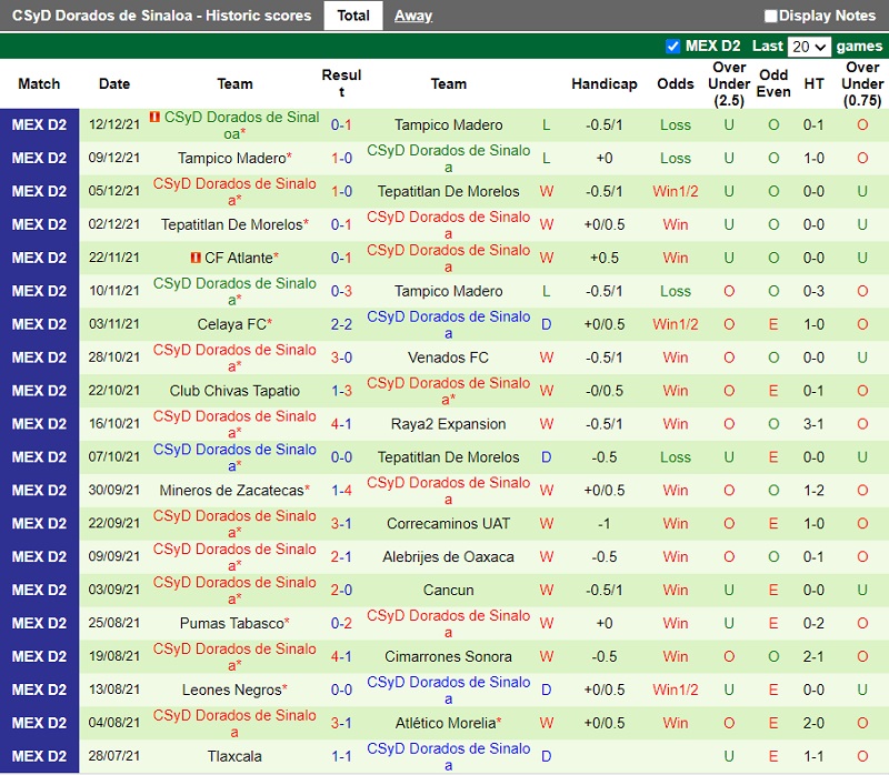 Thành tích gần đây của Dorados Thành tích gần đây của Dorados