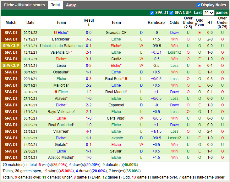 Thành tích gần đây của Elche