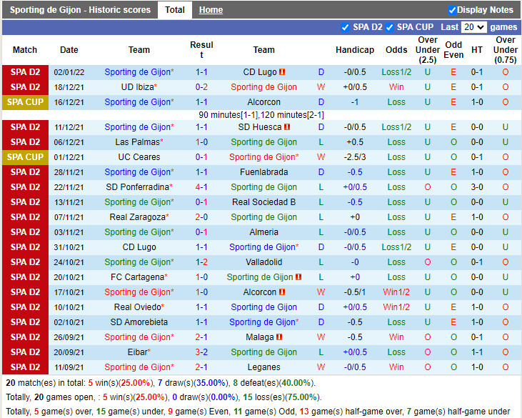 Thành tích gần đây của Gijon