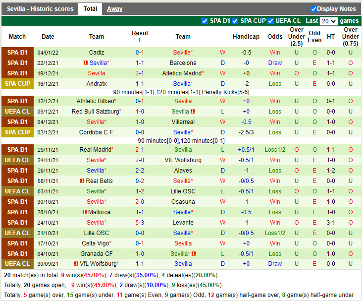 Thành tích gần đây của Sevilla