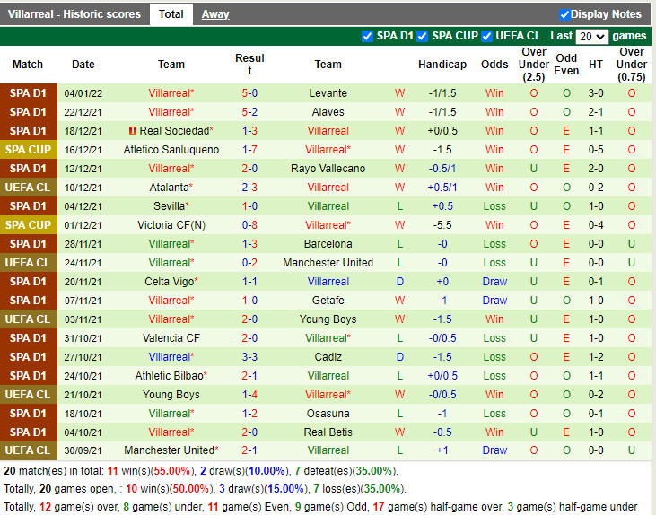 Thành tích gần đây của Villarreal
