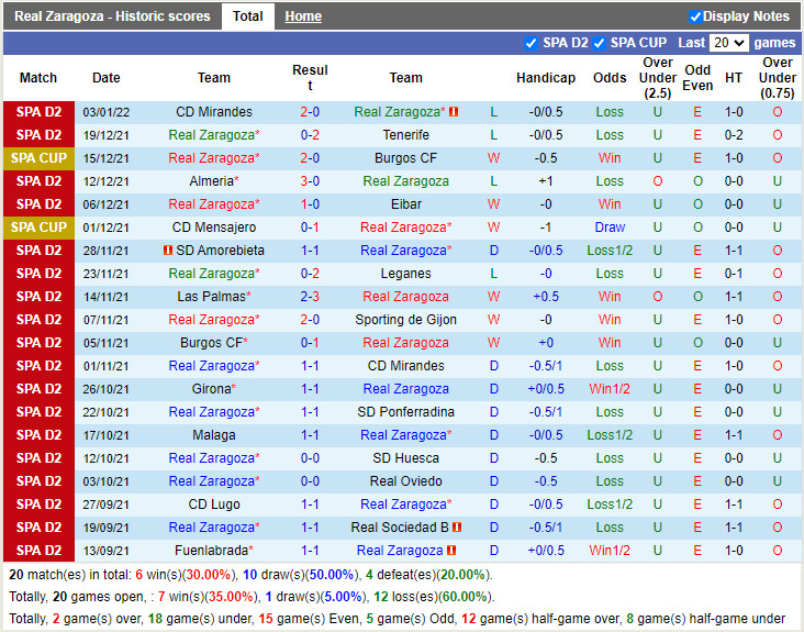 Thành tích gần đây của Zaragoza