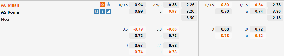 Tỷ lệ AC Milan vs Roma
