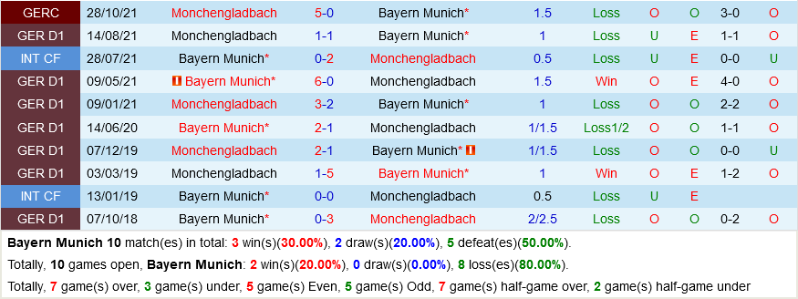 Bayern Munich vs Gladbach