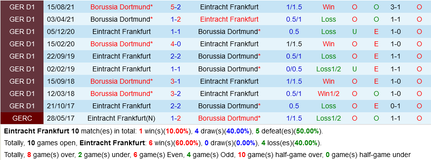 Frankfurt VS Dortmund
