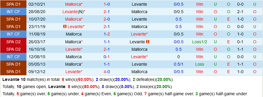 Levante VS Mallorca