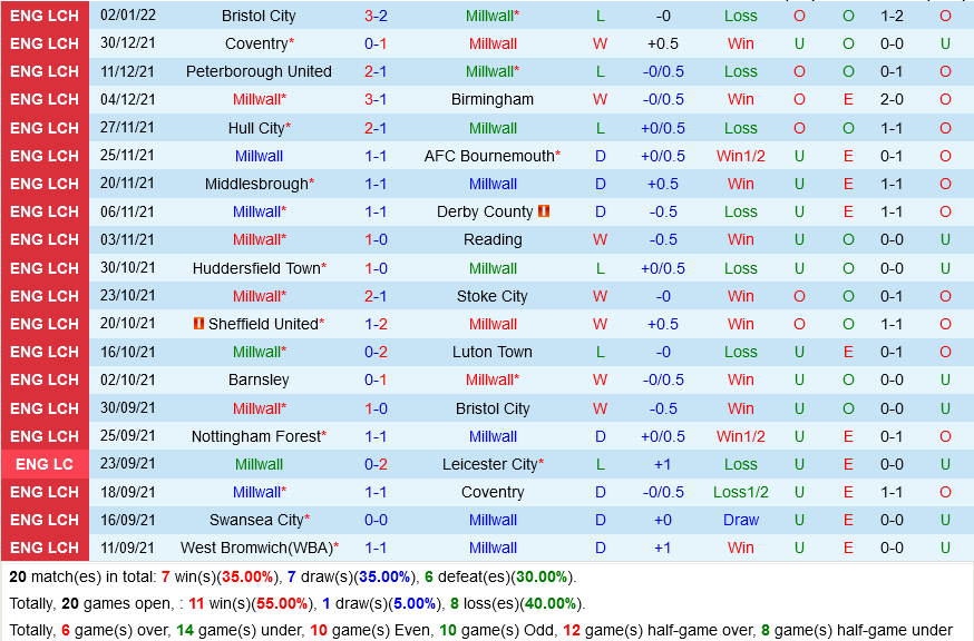 Millwall VS Crystal Palace