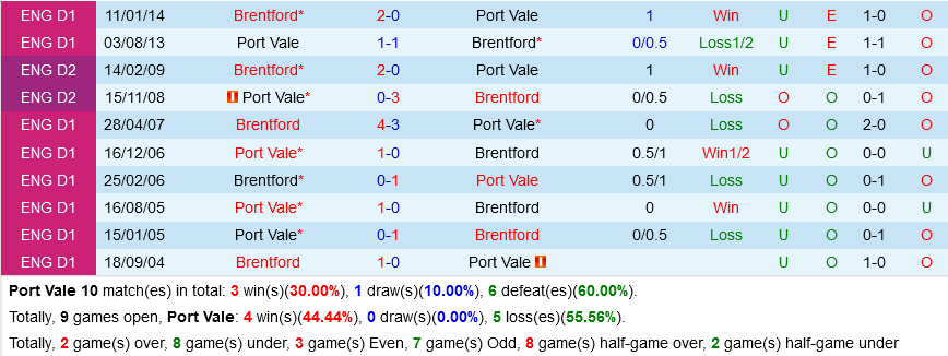 Port Vale VS Brentford