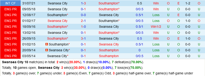 Swansea VS Southampton