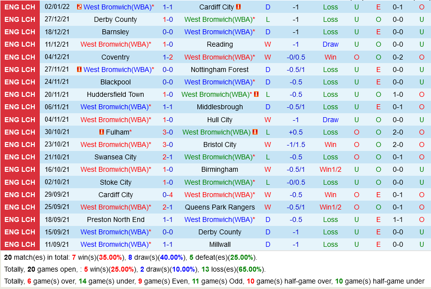 West Brom VS Brighton