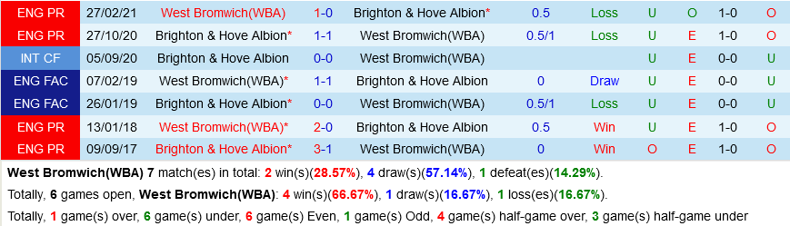 West Brom VS Brighton