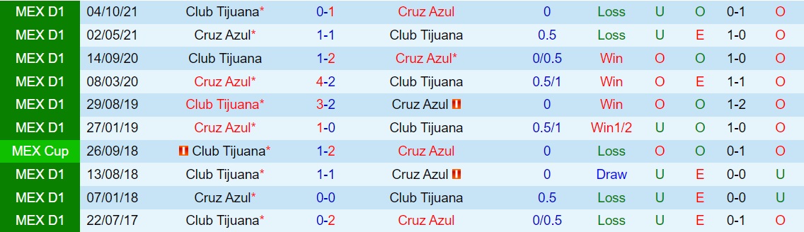 Cruz Azul vs Tijuana