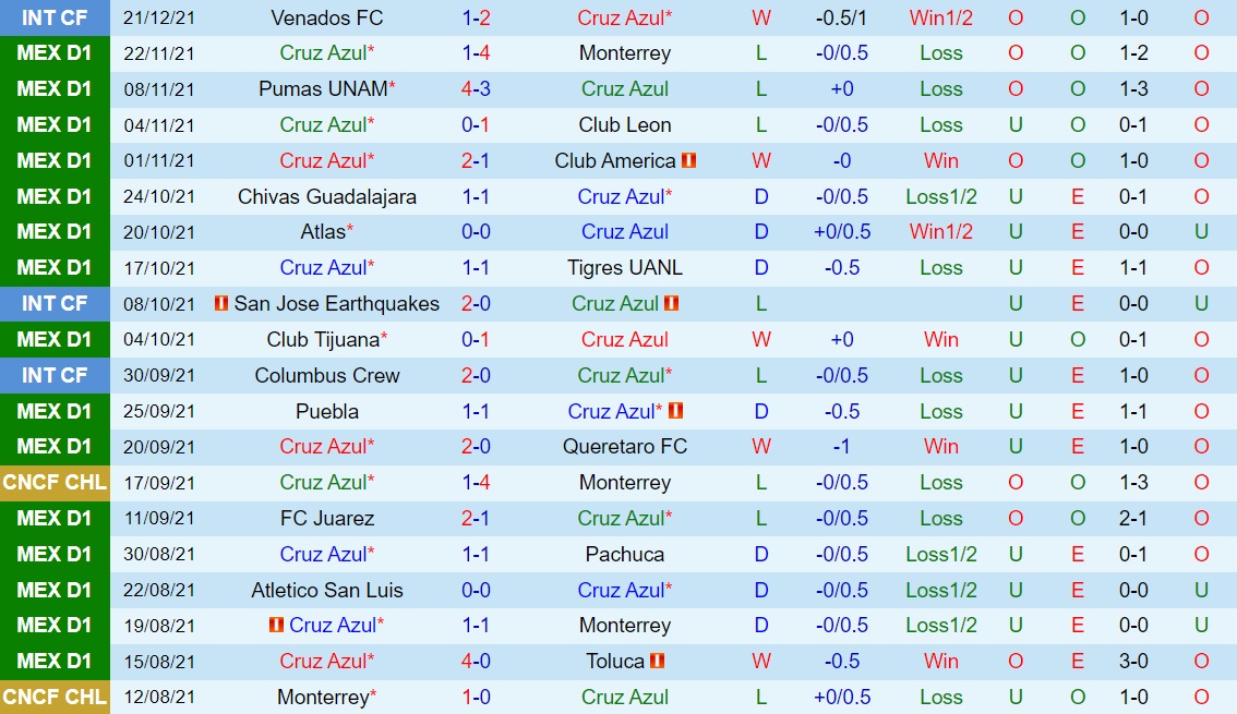 Cruz Azul vs Tijuana