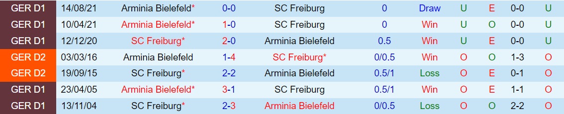 Freiburg vs Bielefeld