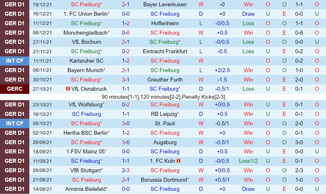 Freiburg vs Bielefeld