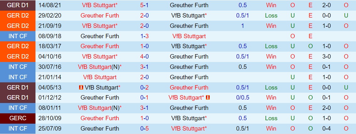 Greuther Furth vs Stuttgart