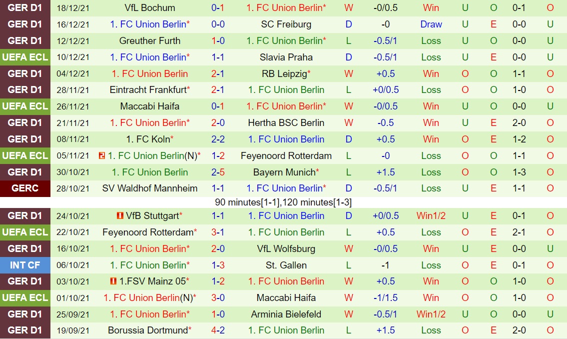 Leverkusen vs Union Berlin