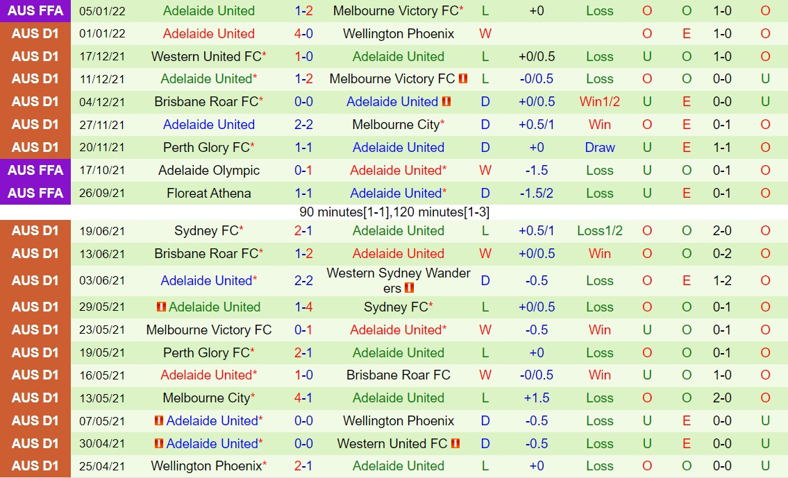 Melbourne Victory vs Adelaide