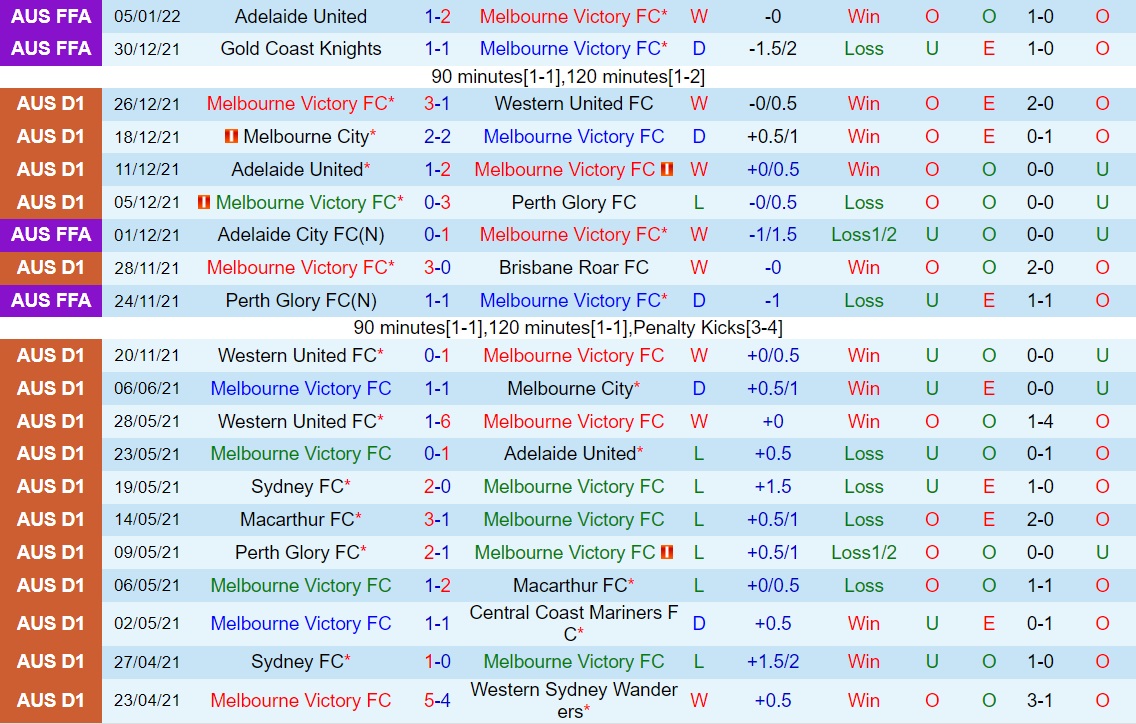 Melbourne Victory vs Adelaide