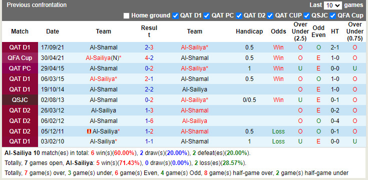 Thành tích đối đầu Al-Sailiya vs Al-Shamal