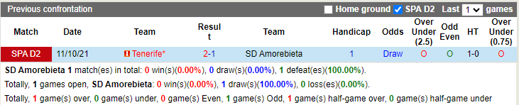 Thành tích đối đầu Amorebieta vs Tenerife