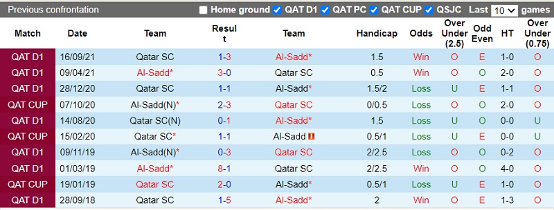 Thành tích đối đầu Al-Sadd vs Qatar SC