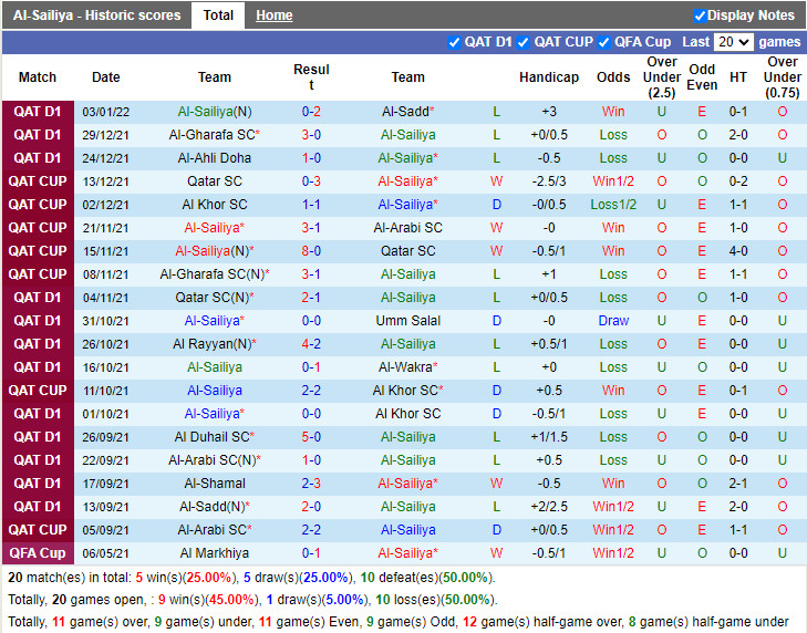Thành tích gần đây của Al-Sailiya