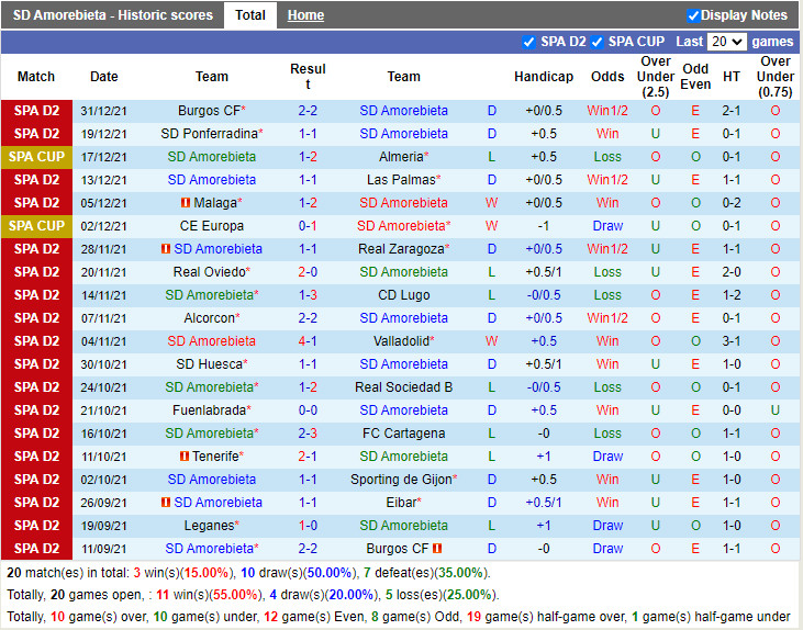 Thành tích gần đây của Amorebieta