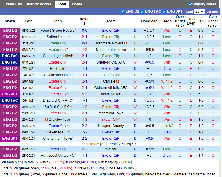 Thành tích gần đây của Exeter