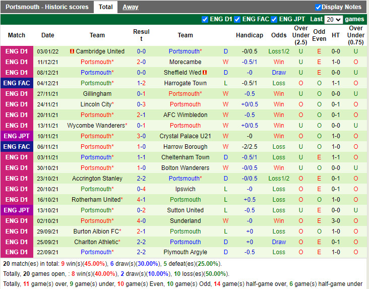 Thành tích gần đây của Portsmouth