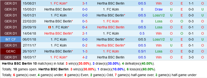 Hertha Berlin VS Cologne