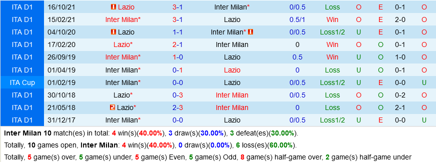 Inter Milan vs Lazio Inter Milan vs Lazio